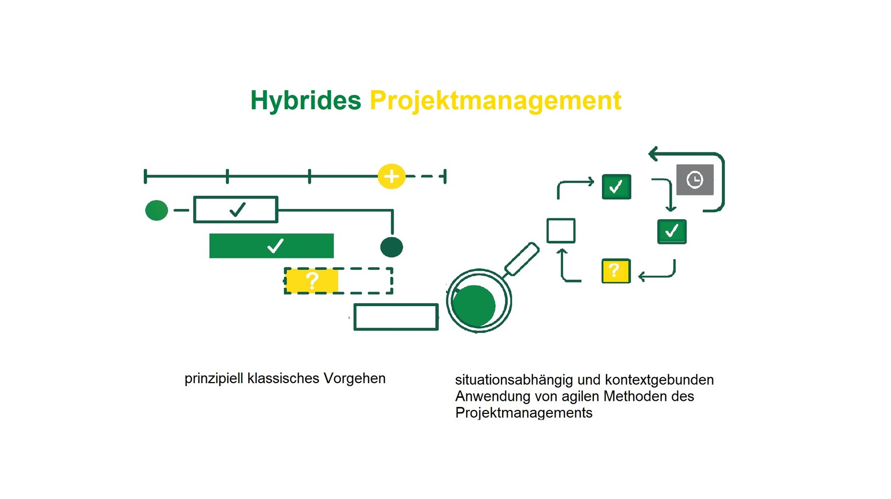 auf dem Bild wird visualisiert, dass sich das hybride Projektmanagement aus dem Klassischen und agilen Projektmanagement zusammensetzt, 