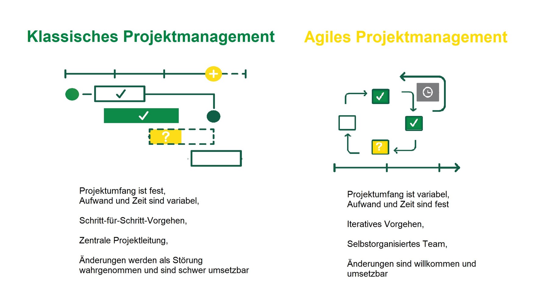 auf dem Bild wird der Unterschied zwischen dem klassischen und dem agilen Projektmanagement visuell und anhand der typischen Unterscheidungsmerkmale dargestellt