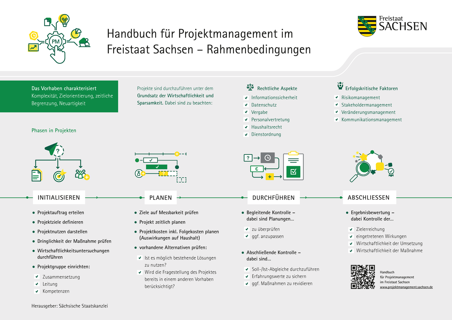 auf dem Plakat werden die Rahmenbedingungen (gesetzliche, Merkmale von Projekten, Phasen von Projekten und Querschnittsbereiche zu denen das Projektmanagement Schnittstellen hat) abgebildet.