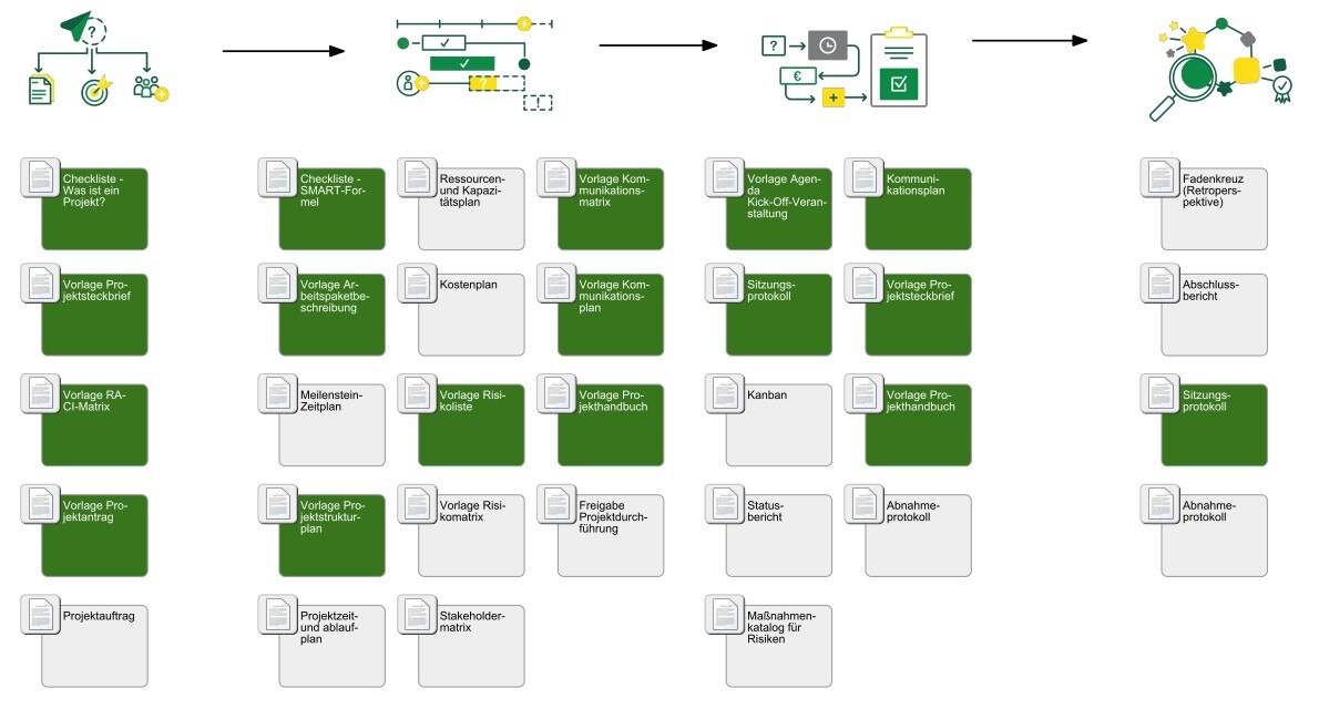 alle vorhandenen Dokumentenvorlagen für das Projektmanagement sind auf dem Bild dargestellt und in den vier Phasen Initialisieren, Planen, Durchführen und Abschließen zugeordnet